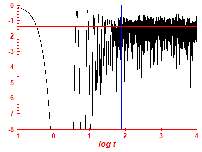 Survival probability log